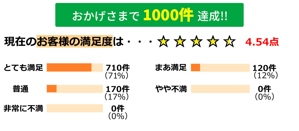 旭市の給湯器交換の施工件数1000件